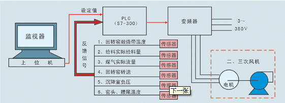 回轉窯PLC控制系統(tǒng)
